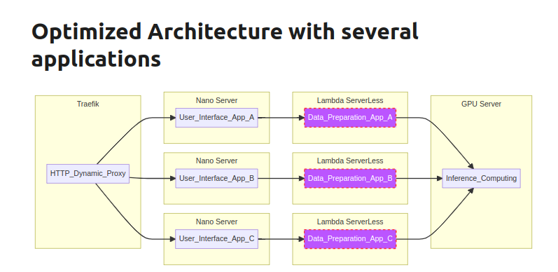 Inference Architecture MLOps Pattern for Large Language Models in the cloud